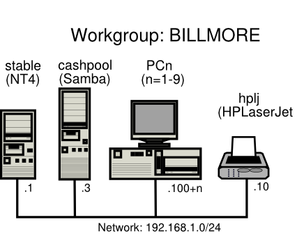 Accounting Office Network Topology