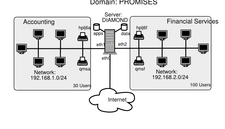 Abmas Network Topology 130 Users
