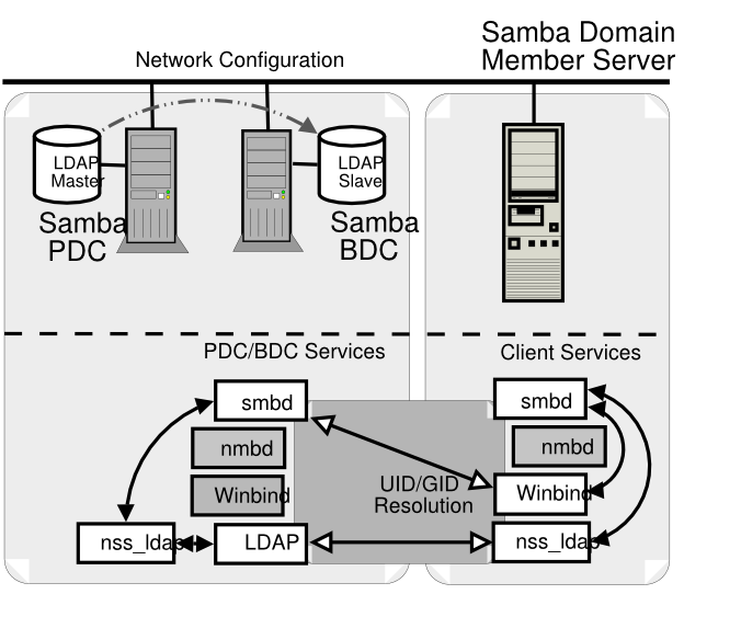 Samba Domain: Samba Member Server