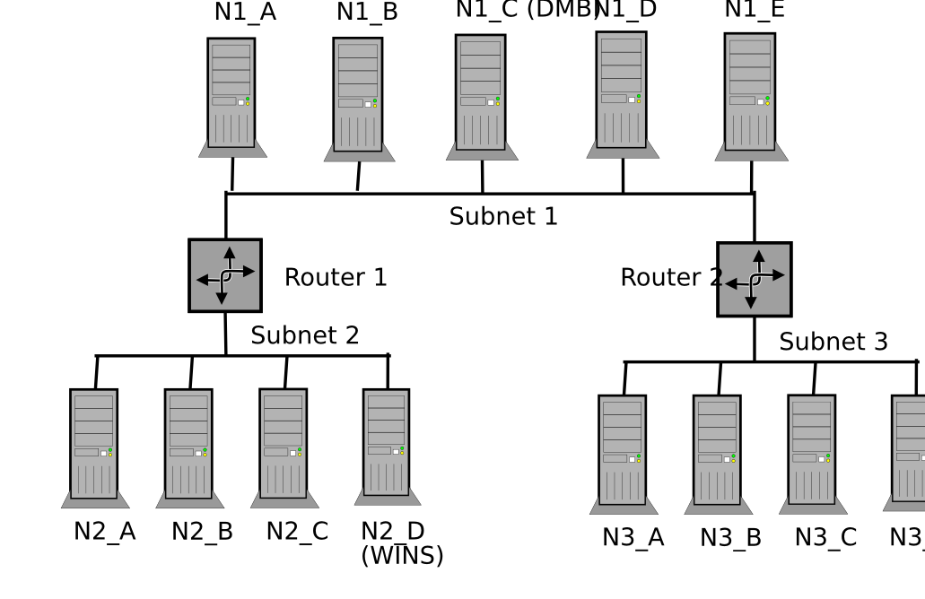 Cross-Subnet Browsing Example.
