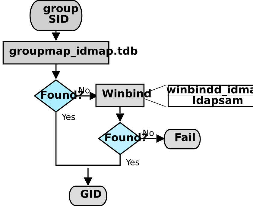 IDMAP: Group SID-to-GID Resolution.