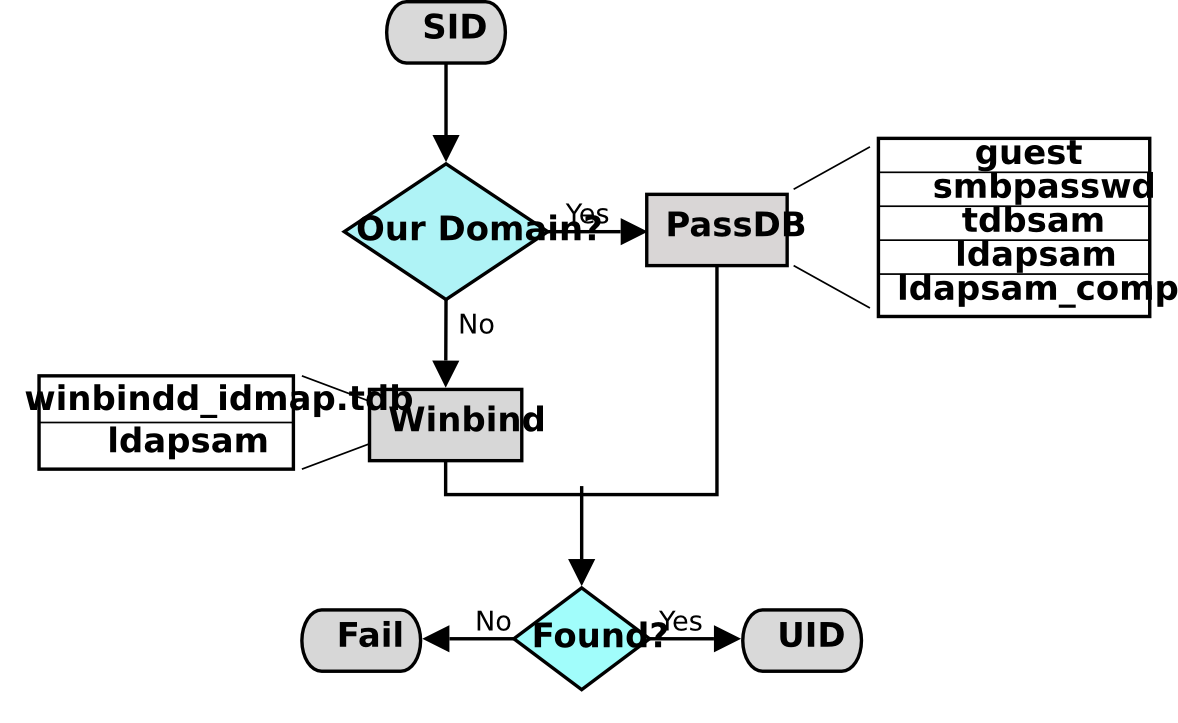IDMAP: Resolution of SIDs to UIDs.