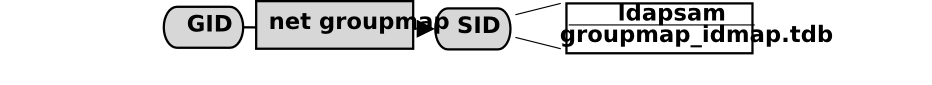 IDMAP Storing Group Mappings.