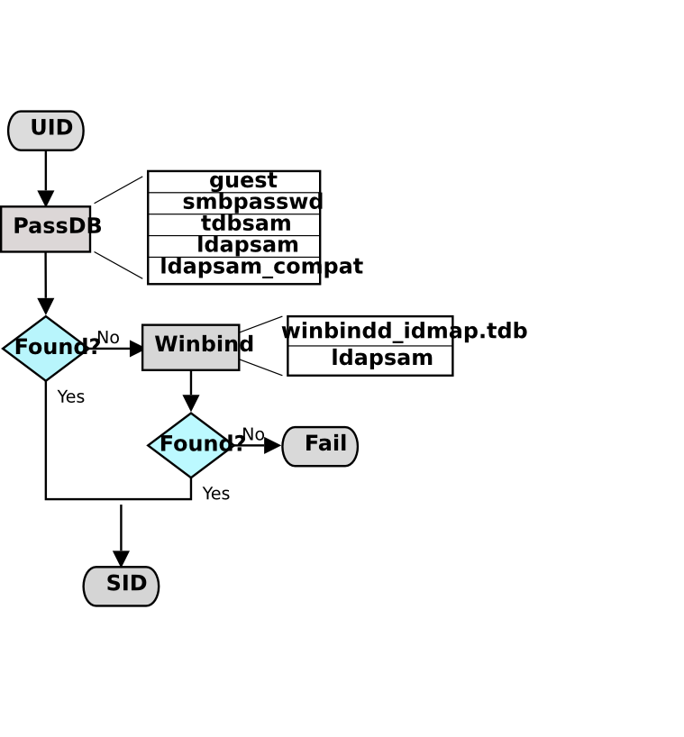 IDMAP: Resolution of UIDs to SIDs.
